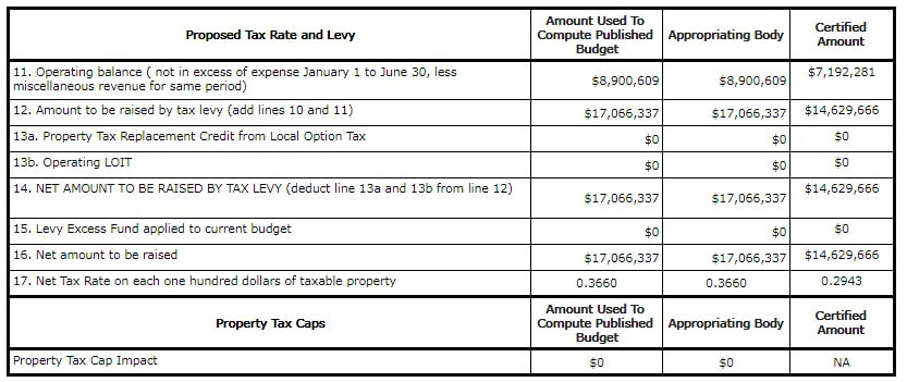 South Bend School Corporation Tax Report Tax Levy
