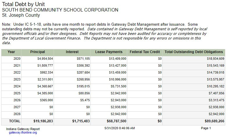 South Bend Community School Corporation Debt